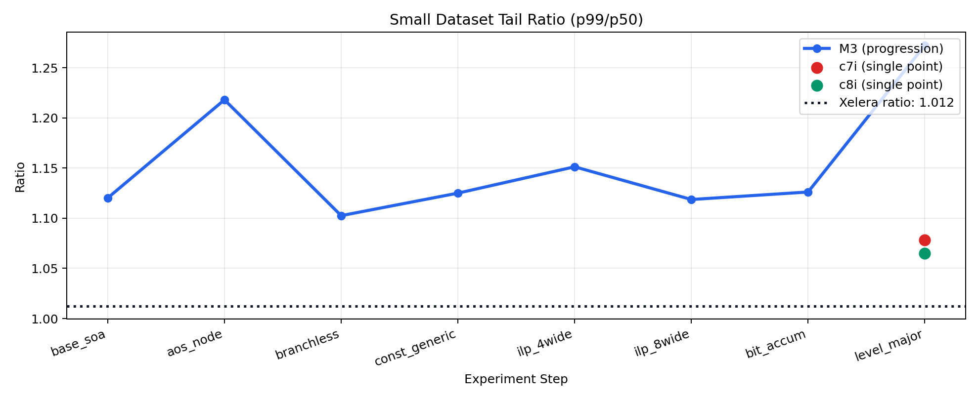 P99/P50 ratios